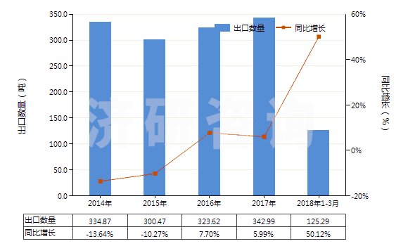 2014-2018年3月中國雙巰丙氨酸(胱氨酸)(HS29309010)出口量及增速統(tǒng)計